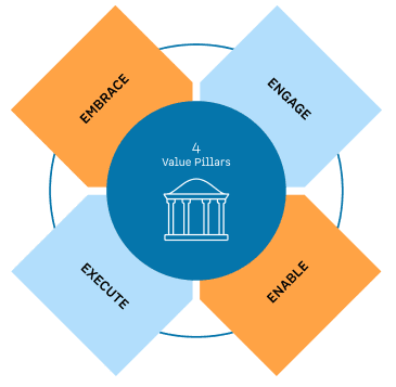 Four pillars of value